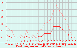 Courbe de la force du vent pour Pertuis - Grand Cros (84)