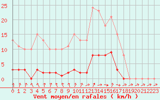 Courbe de la force du vent pour Thomery (77)