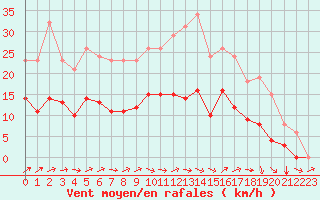 Courbe de la force du vent pour Christnach (Lu)