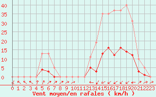 Courbe de la force du vent pour Potes / Torre del Infantado (Esp)