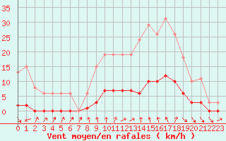 Courbe de la force du vent pour Forceville (80)