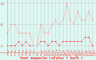 Courbe de la force du vent pour Sisteron (04)