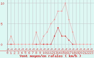 Courbe de la force du vent pour Pertuis - Grand Cros (84)