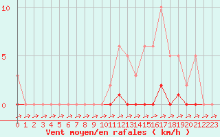 Courbe de la force du vent pour Pertuis - Grand Cros (84)