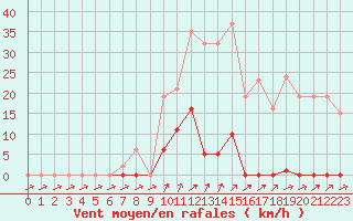 Courbe de la force du vent pour Christnach (Lu)