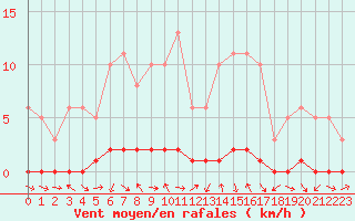 Courbe de la force du vent pour Bouligny (55)