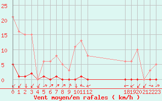 Courbe de la force du vent pour Sain-Bel (69)