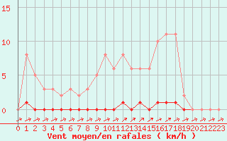 Courbe de la force du vent pour Cernay-la-Ville (78)