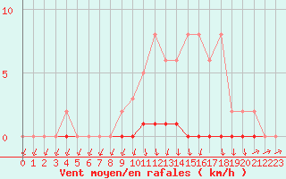 Courbe de la force du vent pour Xonrupt-Longemer (88)