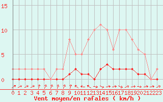 Courbe de la force du vent pour Pertuis - Le Farigoulier (84)