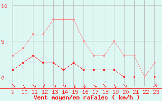 Courbe de la force du vent pour Fains-Veel (55)