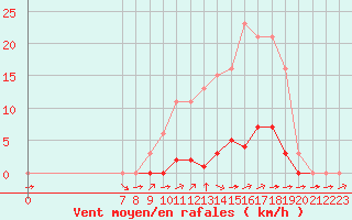 Courbe de la force du vent pour Valence d