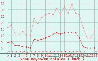 Courbe de la force du vent pour La Poblachuela (Esp)