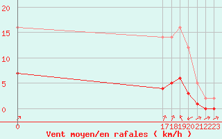 Courbe de la force du vent pour Grandfresnoy (60)