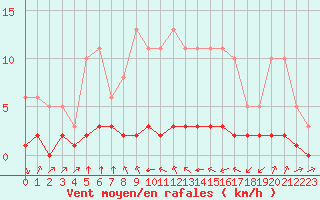 Courbe de la force du vent pour Haegen (67)