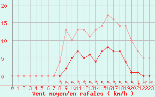 Courbe de la force du vent pour Rmering-ls-Puttelange (57)