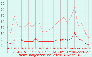 Courbe de la force du vent pour Lagny-sur-Marne (77)