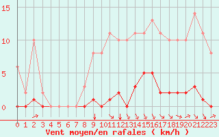 Courbe de la force du vent pour Sgur-le-Chteau (19)