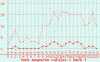 Courbe de la force du vent pour Boulaide (Lux)