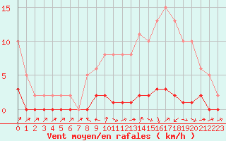 Courbe de la force du vent pour Pertuis - Le Farigoulier (84)