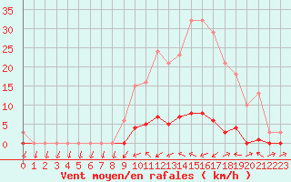 Courbe de la force du vent pour Sermange-Erzange (57)