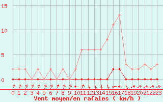 Courbe de la force du vent pour Xonrupt-Longemer (88)