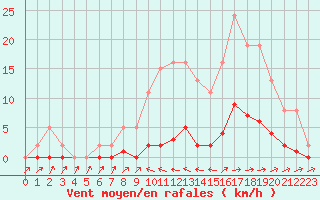 Courbe de la force du vent pour Pertuis - Grand Cros (84)