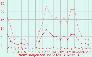 Courbe de la force du vent pour Christnach (Lu)