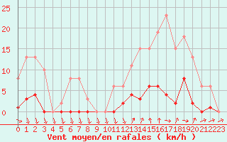 Courbe de la force du vent pour Agde (34)