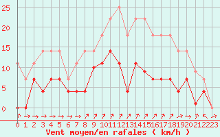 Courbe de la force du vent pour Fuengirola