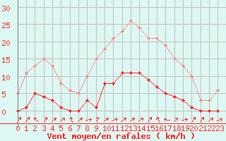 Courbe de la force du vent pour Lignerolles (03)