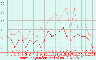 Courbe de la force du vent pour Payerne (Sw)