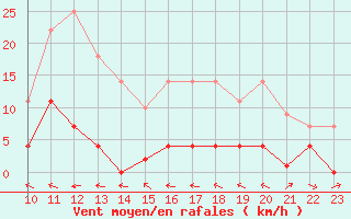 Courbe de la force du vent pour Madrid / C. Universitaria