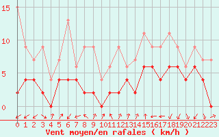Courbe de la force du vent pour Locarno (Sw)