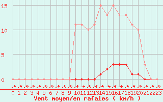 Courbe de la force du vent pour Eu (76)