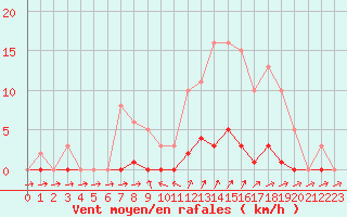 Courbe de la force du vent pour Pertuis - Grand Cros (84)