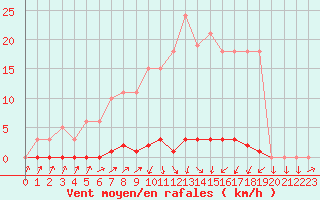 Courbe de la force du vent pour Sain-Bel (69)