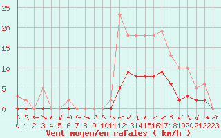 Courbe de la force du vent pour Manlleu (Esp)