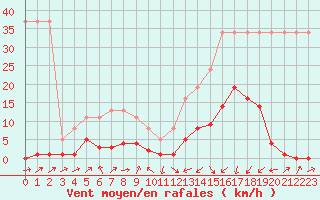 Courbe de la force du vent pour Potes / Torre del Infantado (Esp)