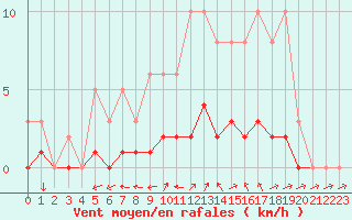 Courbe de la force du vent pour Lhospitalet (46)