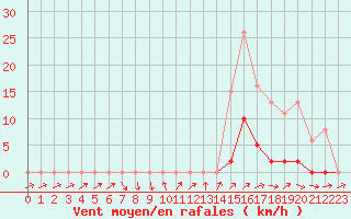 Courbe de la force du vent pour Bannay (18)