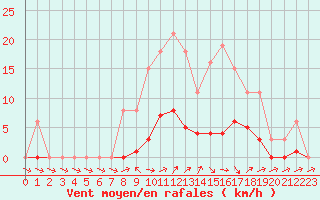 Courbe de la force du vent pour Saint-Philbert-de-Grand-Lieu (44)