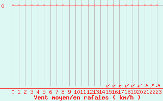 Courbe de la force du vent pour Sain-Bel (69)