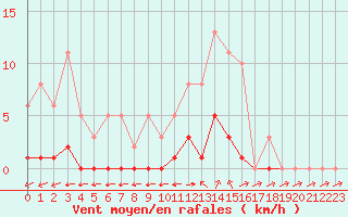 Courbe de la force du vent pour Six-Fours (83)