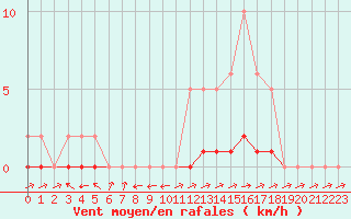 Courbe de la force du vent pour Pertuis - Le Farigoulier (84)