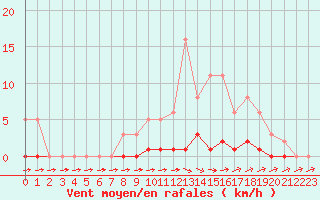 Courbe de la force du vent pour Cernay-la-Ville (78)