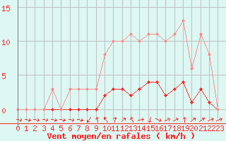 Courbe de la force du vent pour Seichamps (54)