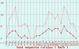 Courbe de la force du vent pour Brigueuil (16)