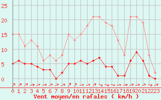 Courbe de la force du vent pour Sainte-Ouenne (79)