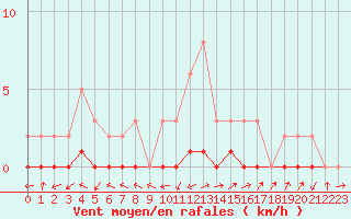 Courbe de la force du vent pour Pertuis - Le Farigoulier (84)